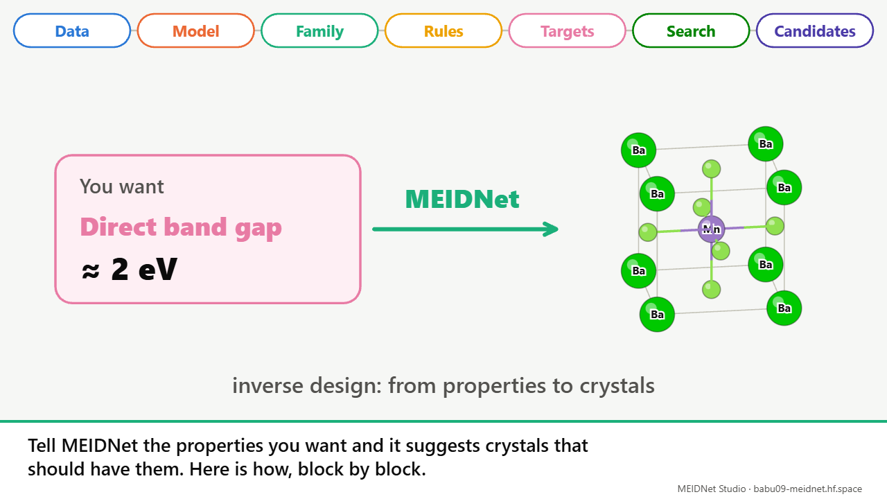 MEIDNet in one minute: from the properties you want to candidate crystals